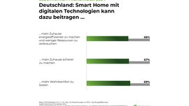 Smart Home: Mehr als zwei Drittel der Deutschen versprechen sich von Smart Home mehr Wohnkomfort