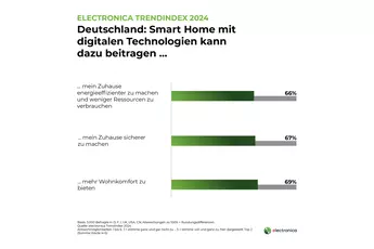 Smart Home: Mehr als zwei Drittel der Deutschen versprechen sich von Smart Home mehr Wohnkomfort