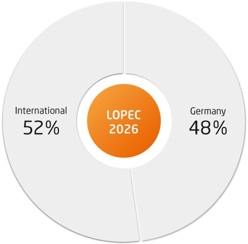 Pie chart showing foreign countries 52% and Germany 48% around LOPEC 2024 in the center.