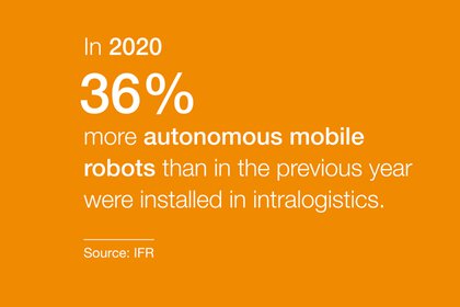 White text on an orange surface indicating a 36% increase in the installation of autonomous mobile robots in intralogistics in 2020.