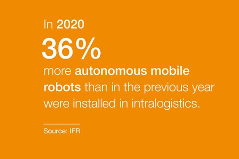 White text on an orange surface indicating a 36% increase in the installation of autonomous mobile robots in intralogistics in 2020.