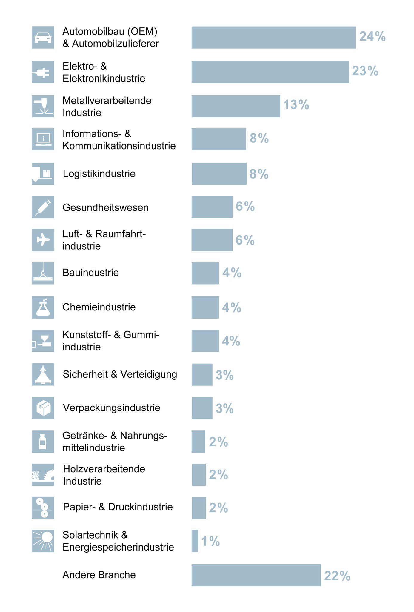 Balkendiagramm mit prozentualen Anteilen verschiedener Wirtschaftszweige wie Automobil-, Elektro-, Metall-, Logistik- und Gesundheitsindustrie.