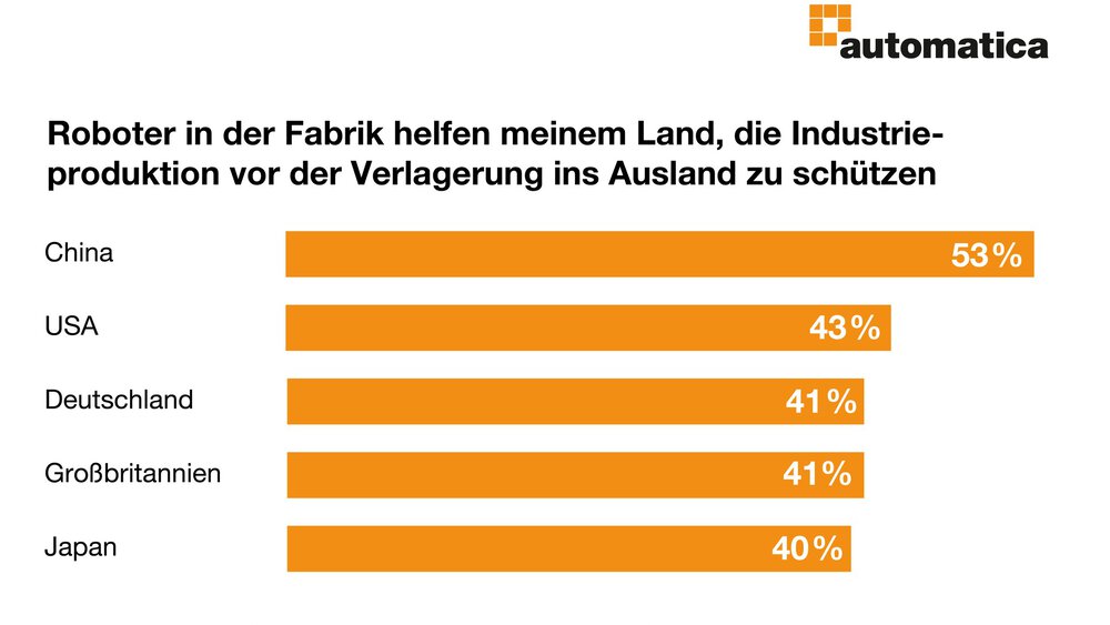 Balkendiagramm, das den Prozentsatz der Menschen in fünf Ländern zeigt, die glauben, dass Roboter die lokale Industrie vor der Verlagerung ins Ausland schützen.