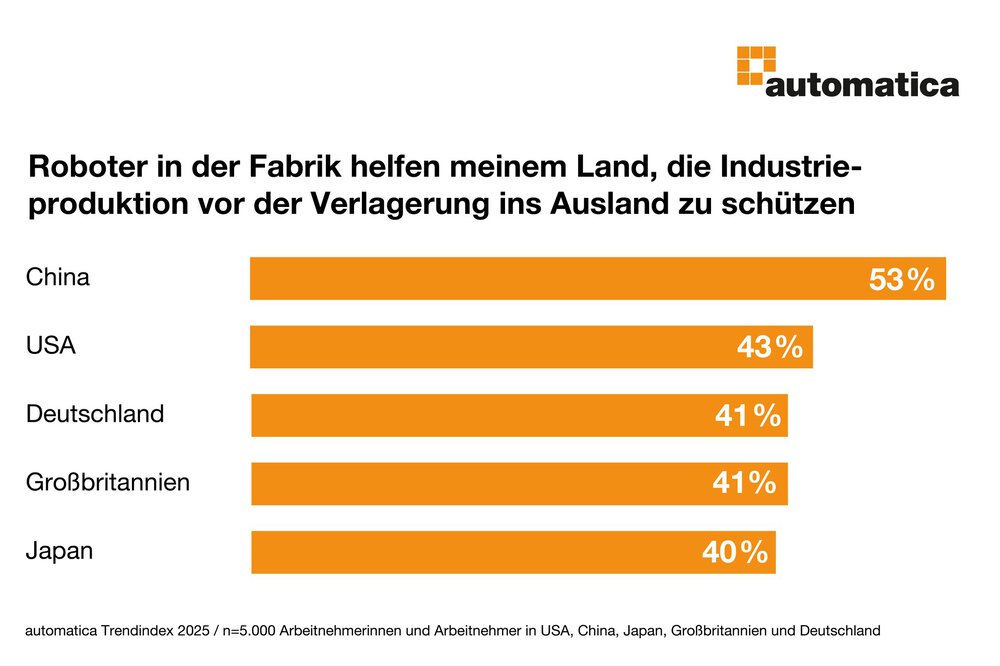 Balkendiagramm, das den Prozentsatz der Menschen in fünf Ländern zeigt, die glauben, dass Roboter die lokale Industrie vor der Verlagerung ins Ausland schützen.