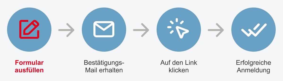 Symbole, die die Schritte anzeigen: Formular ausfüllen, Bestätigungs-E-Mail erhalten, Link anklicken, Registrierung erfolgreich.