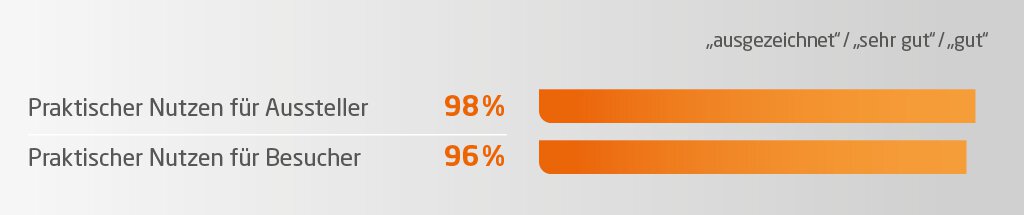 Balkendiagramm mit 94 % Zielerreichung für Aussteller und Besucher, gekennzeichnet mit ausgezeichnet // sehr gut // gut.
