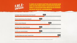  Auswertung einer f.re.e-Umfrage: „Planen Sie in ihrem Haupturlaub in diesem Jahr eher ein von ihnen bereits besuchtes Reiseziel erneut zu besuchen oder ein Neues?“