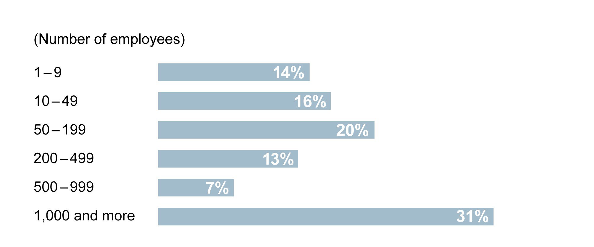 Bar chart showing the percentage distribution of visitors by company size, from 1–9 to over 1,000 employees.