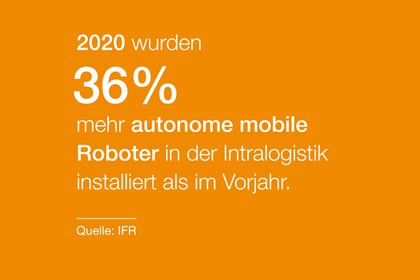 Weißer Text auf oranger Fläche über einen Anstieg autonomer mobiler Roboter in der Intralogistik um 36 % im Jahr 2020. Quelle: IFR.