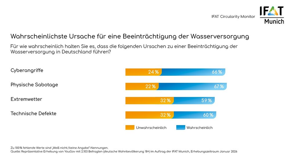 Risiken für Abwasseranlagen: Cyberangriffe, Sabotage, Extremwetter und technische Defekte gelten als wahrscheinlichste Ursachen.
