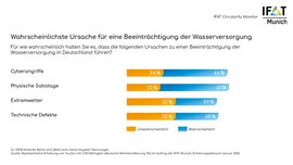 Risiken für Abwasseranlagen: Cyberangriffe, Sabotage, Extremwetter und technische Defekte gelten als wahrscheinlichste Ursachen.