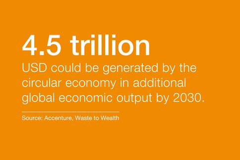 Orange background with white text stating that the circular economy could add USD 4.5 trillion by 2030. Source: Accenture.