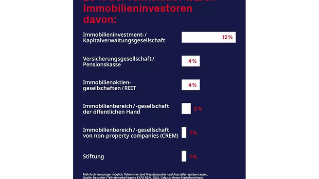 Balkendiagramm über die Zusammensetzung der 20% Teilnehmer aus dem Investorenbereich. Angeführt von Immobilieninvestment und Kapitalverwaltungsgesellschaften mit 12%.