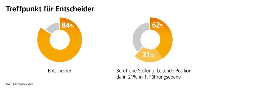 Treffpunkt für Entscheider - 88% der Besucher haben Einfluss im Unternehmen der Organisation bei Beschaffungsentscheidungen