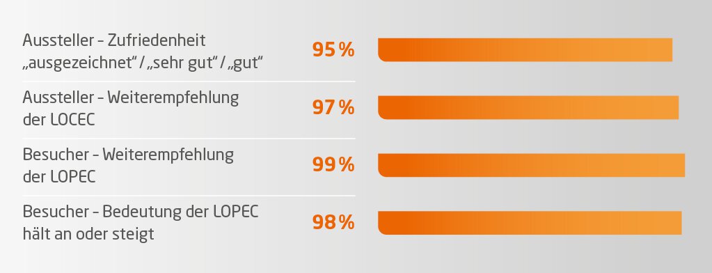 Balkendiagramm mit Zufriedenheitsbewertungen: Aussteller 97 %, LOCEC 97 %, LOPEC 99 %, Besucherbedeutung/-stabilität 97 %.