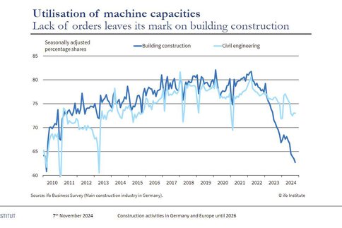 Liniendiagramm von 2010-2024 in Prozent mit dem Text „Utilisation of machine capacities“ und zwei Linien, die für „Building construction“ und „Civil engineering“ stehen.