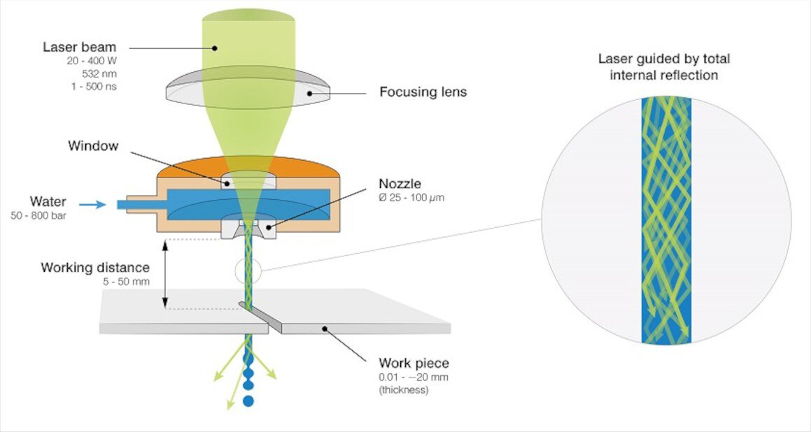 Schematic display of the LMJ process