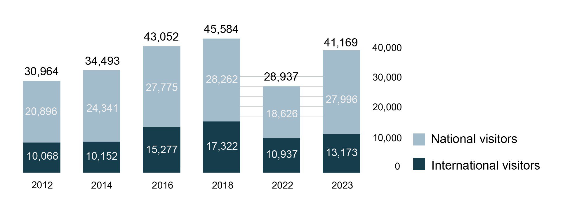 Bar chart showing national and international visitor numbers from 2012 to 2023, with total numbers increasing over the years.